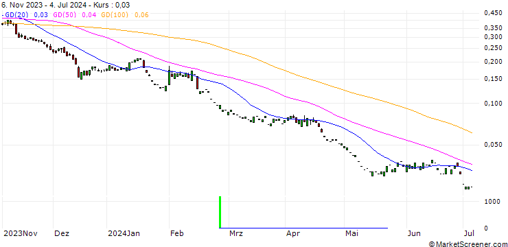 Chart PUT/WELLS FARGO/40/0.1/17.01.25