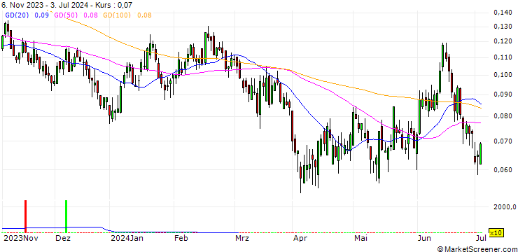 Chart UNICREDIT BANK/PUT/ENI/14/0.1/19.12.24