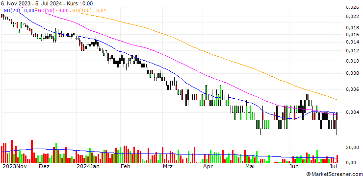 Chart UNICREDIT BANK/PUT/INTESA SANPAOLO/2.2/0.1/19.12.24