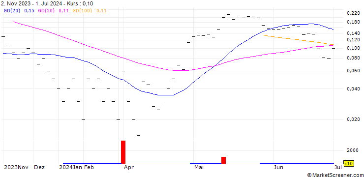 Chart JB/CALL/BARRY CALLEBAUT N/1800/0.0025/20.12.24