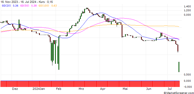 Chart UNICREDIT BANK/CALL/LINDE/600/0.1/18.06.25