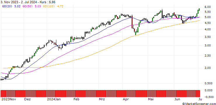 Chart UNICREDIT BANK/CALL/JPMORGAN CHASE/150/0.1/18.06.25
