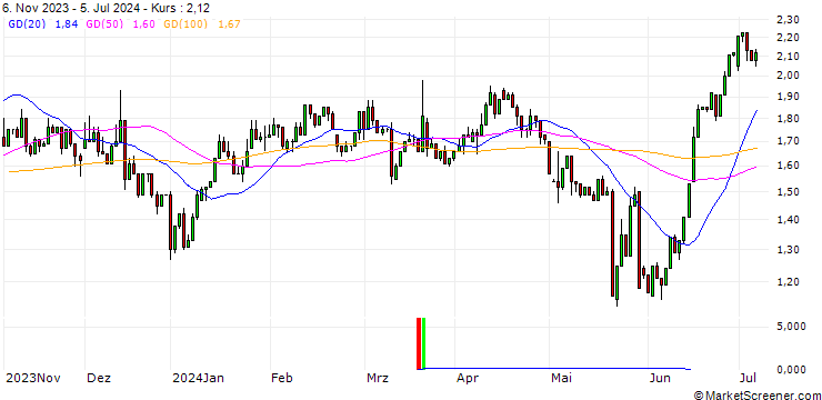 Chart UNICREDIT BANK/PUT/BIONTECH ADR/100/0.1/18.06.25