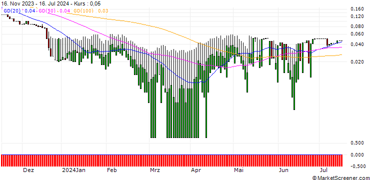 Chart UNICREDIT BANK/PUT/BRENNTAG/50/0.1/18.12.24