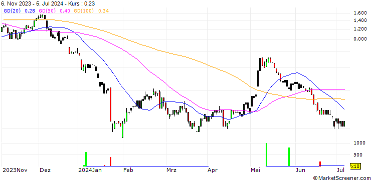 Chart UNICREDIT BANK/CALL/PUMA/50/0.1/18.12.24