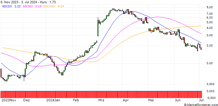 Chart UNICREDIT BANK/CALL/DAIMLER TRUCK HOLDING/40/1/18.12.24
