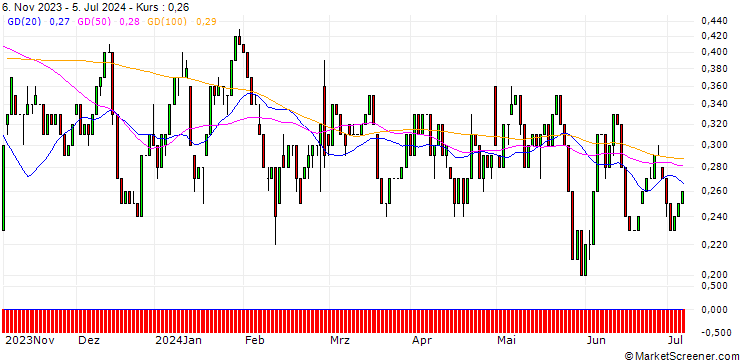 Chart UNICREDIT BANK/CALL/SCO4 SE/80/0.1/18.12.24