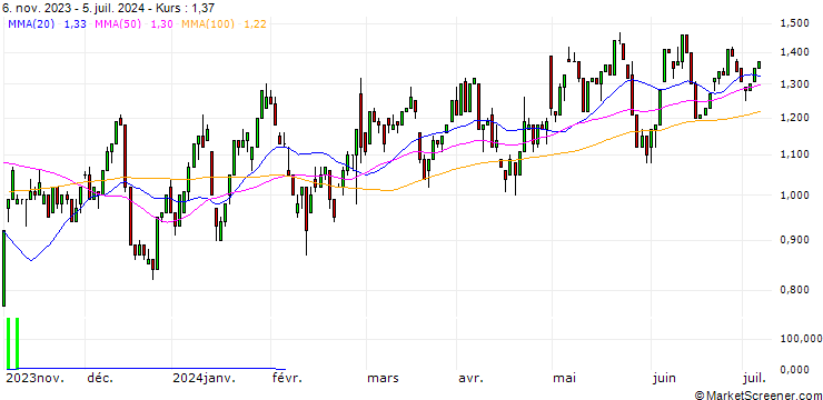 Chart UNICREDIT BANK/CALL/SCO4 SE/60/0.1/18.12.24