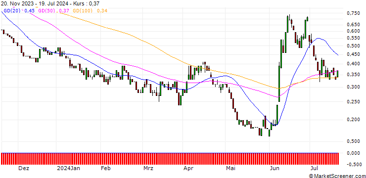 Chart HSBC/PUT/VINCI/100/0.1/18.12.24