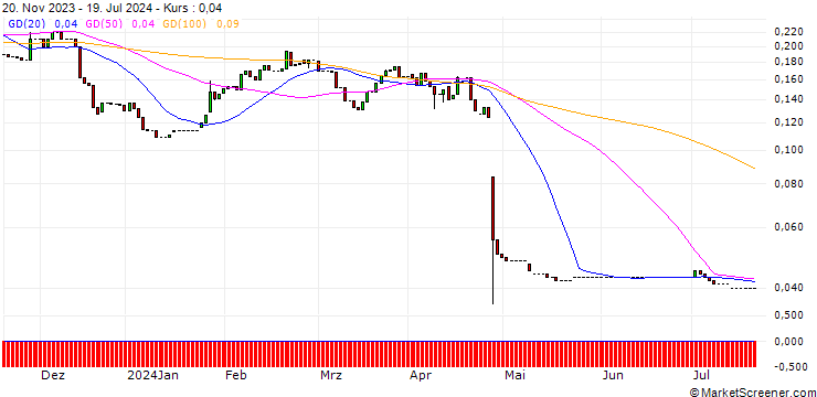 Chart HSBC/PUT/PHILIPS/18/0.1/18.12.24