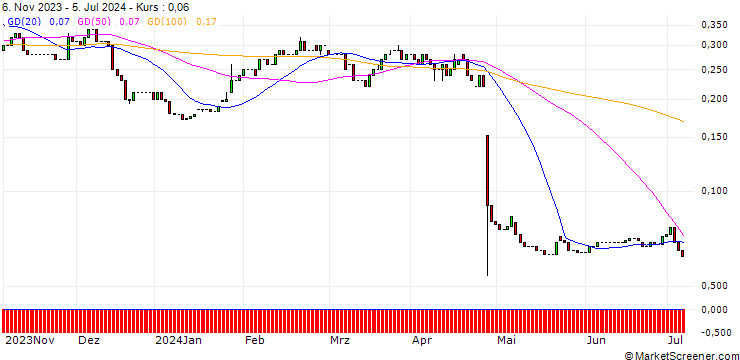 Chart HSBC/PUT/PHILIPS/20/0.1/18.12.24