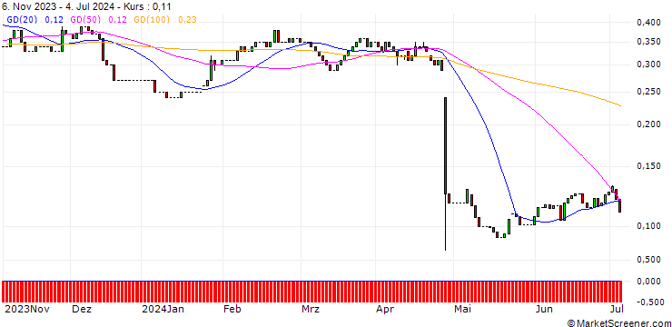 Chart HSBC/PUT/PHILIPS/20/0.1/18.06.25