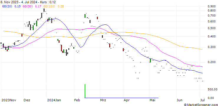 Chart JP MORGAN/CALL/RIOT PLATFORMS/20/0.1/17.01.25