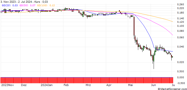 Chart JP MORGAN/PUT/NOVAVAX/5/0.1/17.01.25