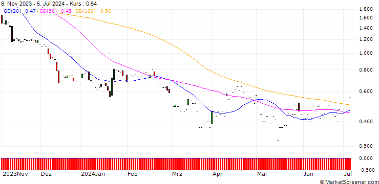 Chart JP MORGAN/PUT/D.R. HORTON/120/0.1/17.01.25