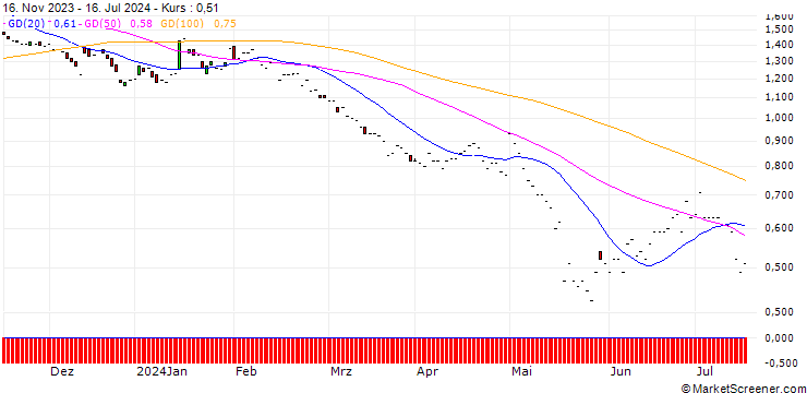 Chart JP MORGAN/PUT/JOHNSON CONTROLS INTERNATIONAL/66/0.1/17.01.25