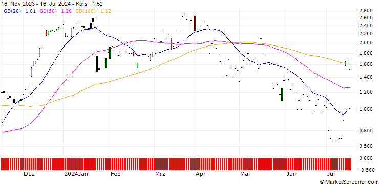Chart JP MORGAN/CALL/D.R. HORTON/150/0.1/17.01.25