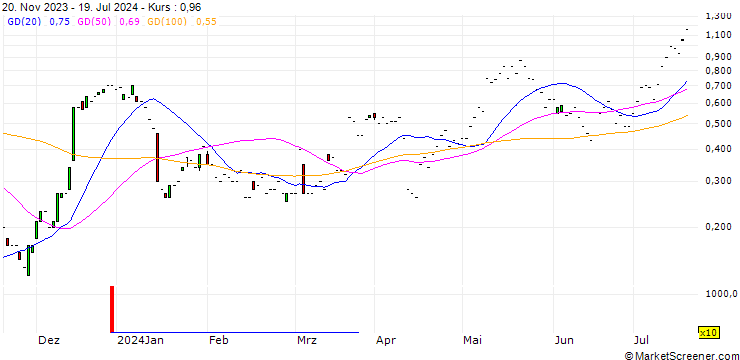 Chart JP MORGAN/CALL/MORGAN STANLEY/95/0.1/20.09.24