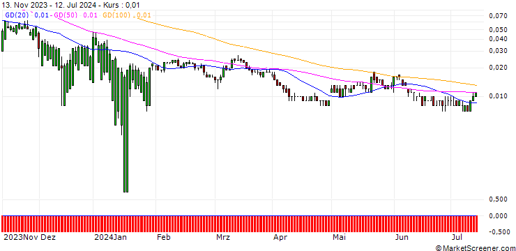 Chart DZ BANK/CALL/PFIZER INC/42/0.1/17.01.25