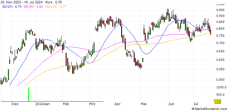 Chart SG/CALL/UBS/20/0.1/20.06.25