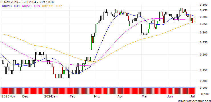 Chart UNICREDIT BANK/CALL/EBAY/60/0.1/18.06.25