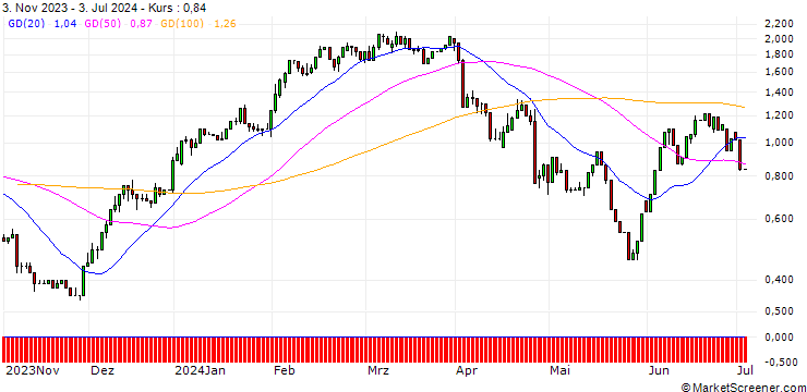 Chart UNICREDIT BANK/CALL/ABBVIE/170/0.1/18.12.24