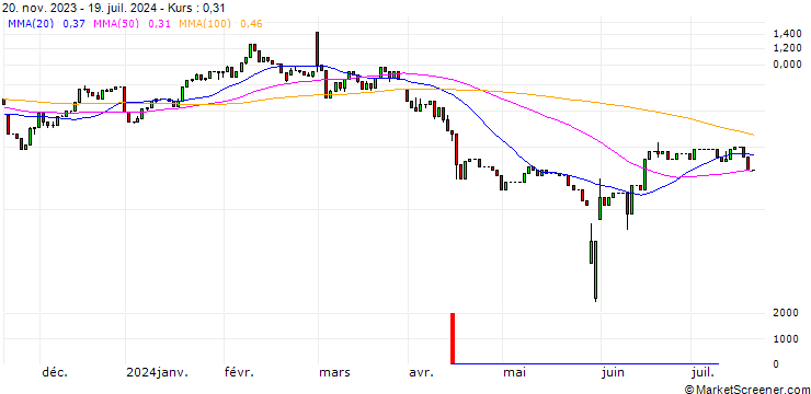 Chart UNICREDIT BANK/CALL/AUTODESK/400/0.1/18.06.25