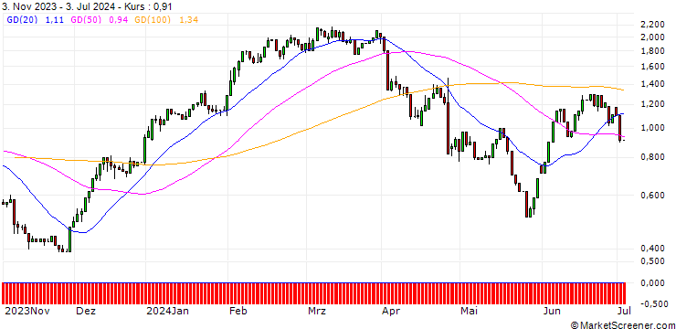 Chart UNICREDIT BANK/CALL/ABBVIE/170/0.1/15.01.25