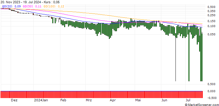 Chart UNICREDIT BANK/PUT/ABBVIE/100/0.1/18.06.25