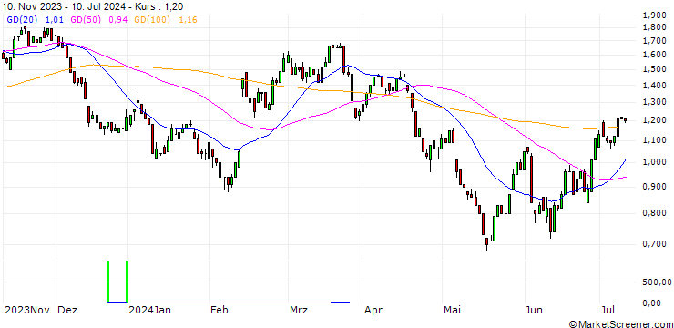 Chart UNICREDIT BANK/PUT/HEINEKEN/100/0.1/18.12.24