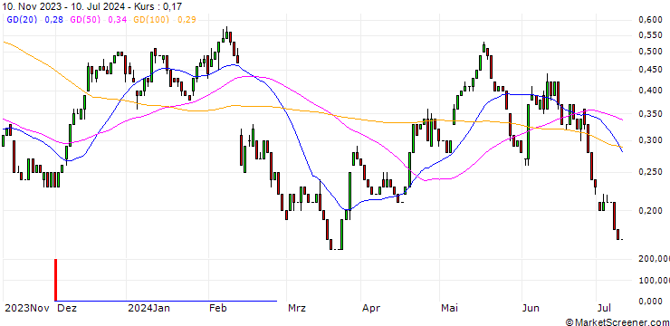 Chart UNICREDIT BANK/CALL/HEINEKEN/100/0.1/18.12.24