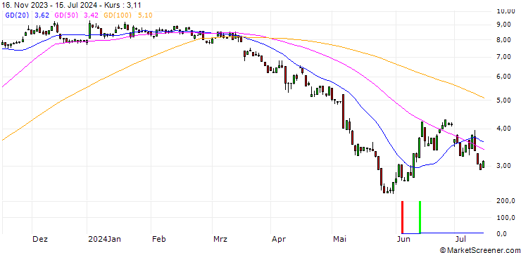 Chart UNICREDIT BANK/PUT/ALSTOM/18.8624/1.0603/18.12.24