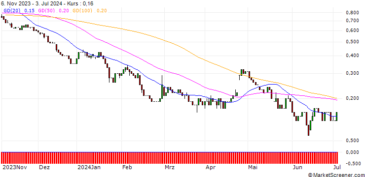 Chart UNICREDIT BANK/PUT/ANDRITZ/50/0.1/18.12.24