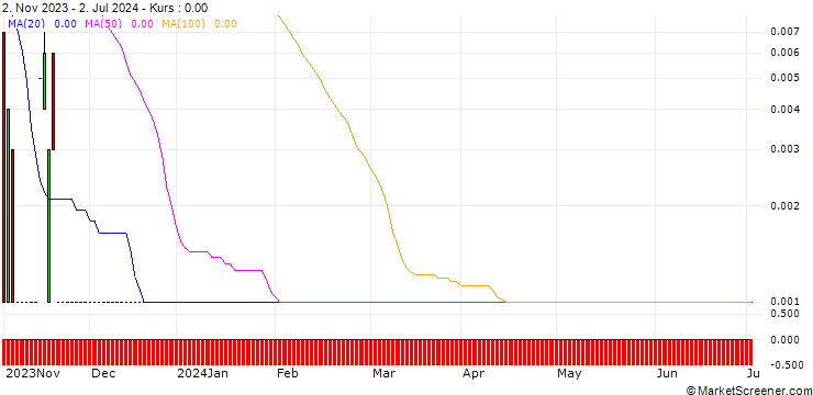 Chart CALL/LENZING/75/0.1/20.09.24