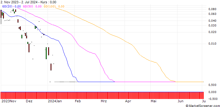 Chart CALL/LENZING/60/0.1/20.09.24