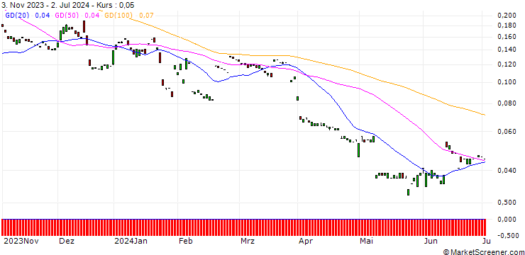 Chart MORGAN STANLEY PLC/CALL/BCE/47/0.1/20.06.25