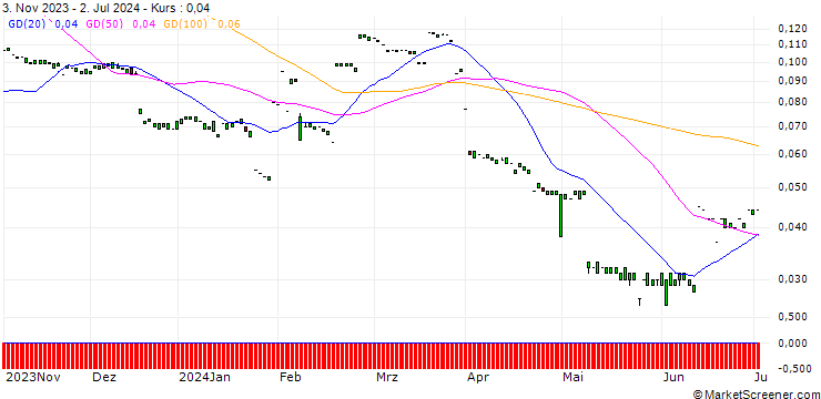 Chart MORGAN STANLEY PLC/CALL/BCE/60/0.1/20.06.25