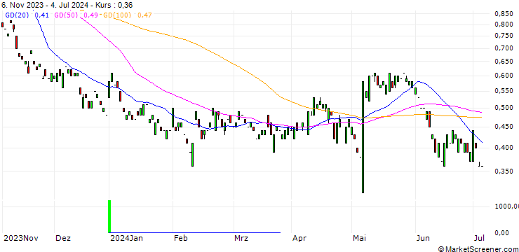 Chart MORGAN STANLEY PLC/PUT/SHOPIFY A/50/0.1/20.06.25