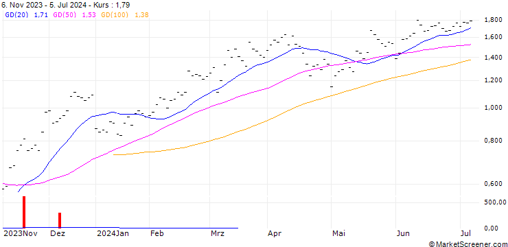 Chart JB/CALL/VAT GROUP/345/0.01/20.12.24