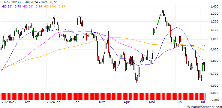 Chart DZ BANK/CALL/ANHEUSER-BUSCH INBEV/50/0.1/20.12.24