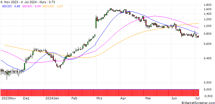 Chart DZ BANK/CALL/DAIMLER TRUCK HOLDING/32/0.1/20.06.25