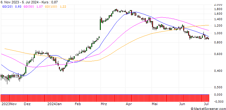 Chart DZ BANK/CALL/DAIMLER TRUCK HOLDING/30/0.1/20.06.25