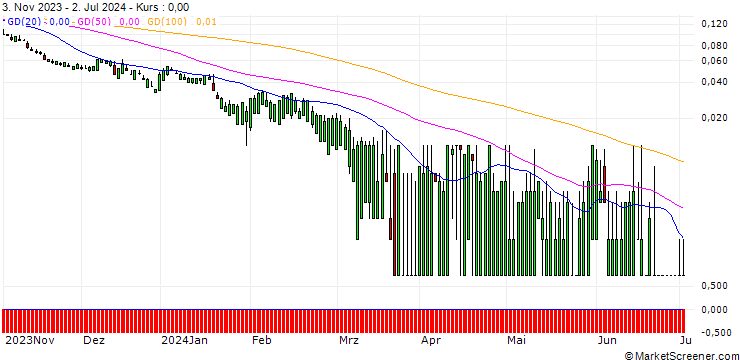 Chart SG/PUT/NASDAQ/35/0.1/20.09.24