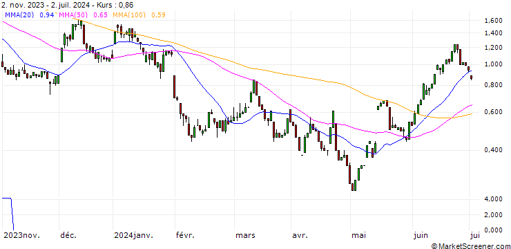 Chart UNICREDIT BANK/CALL/ROCHE GS/260/0.1/18.12.24