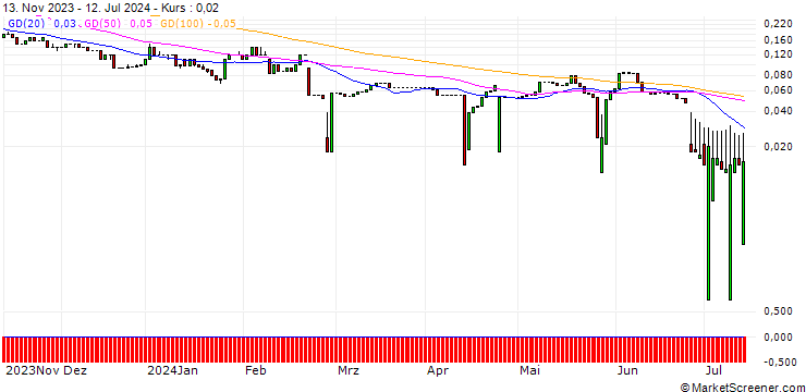 Chart UNICREDIT BANK/CALL/NESTLÉ SA/115/0.1/18.12.24