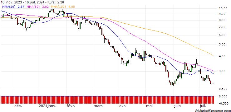 Chart UNICREDIT BANK/PUT/RENAULT/40/1/18.06.25