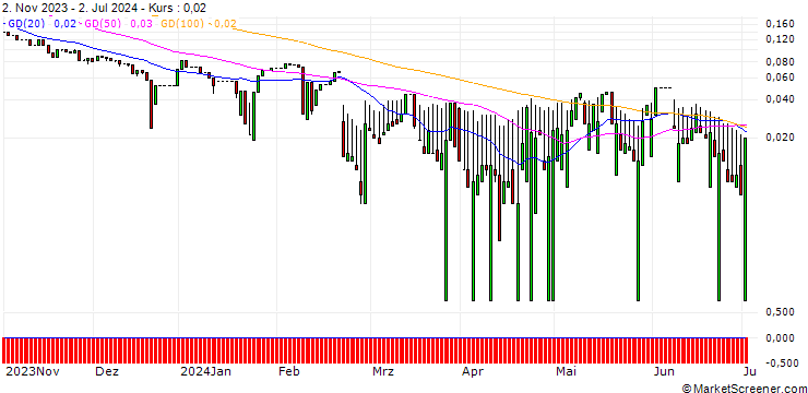 Chart UNICREDIT BANK/CALL/NESTLÉ SA/120/0.1/18.12.24