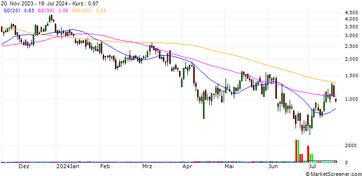Chart CALL WARRANT - EUR/USD