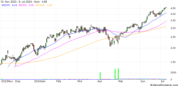 Chart CALL WARRANT - NASDAQ 100