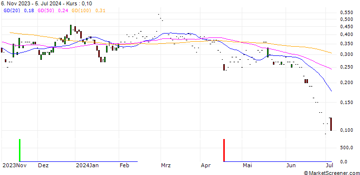 Chart JP MORGAN/CALL/VIPSHOP HLDGS/16/0.1/17.01.25
